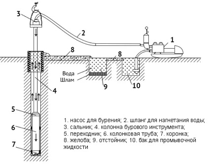 Flushing Core Drilling Scheme