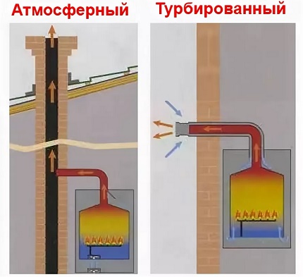 Разлика у дизајну димњака