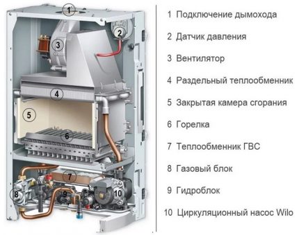 El dispositivo de una caldera de gas tipo turboalimentado