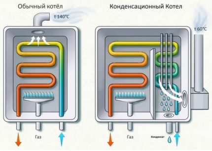 Różnica w działaniu kotła kondensacyjnego i konwencjonalnego