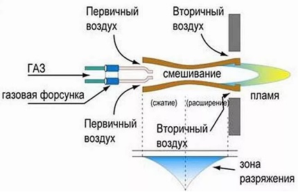 Schema de funcționare a arzătorului cu gaz