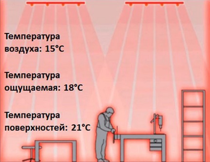 O princípio do tipo radiante de aquecimento da sala