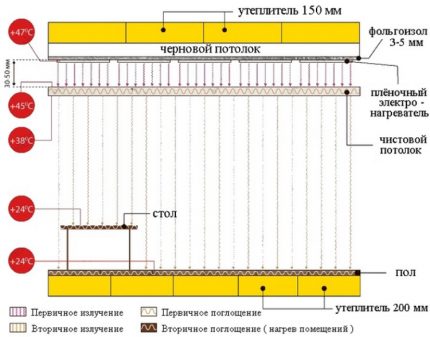 Схема на устройството на IR филма на тавана