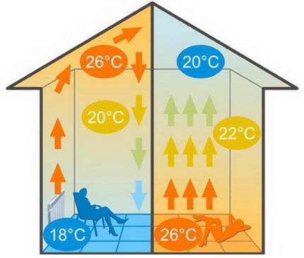 Visueel diagram van de werking van stralingsverwarming