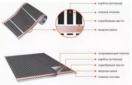 The structure of the film infrared system