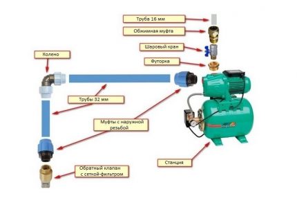 Pumpestations forbindelsesdiagram