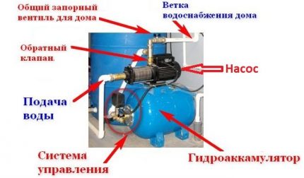 Схемата на помпената станция