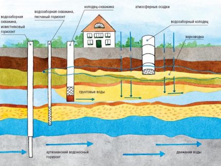 Možnosti umístění Aquifer a rozmanitosti studen