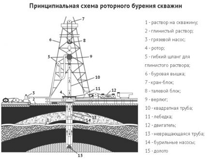 Schematic diagram of rotary drilling