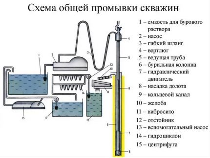 Diagrama de equipamentos para limpeza e fornecimento de água durante o processo de perfuração