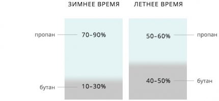 Сезонно съотношение пропан към бутан