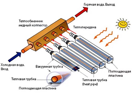 Принципът на работа на слънчевия колектор