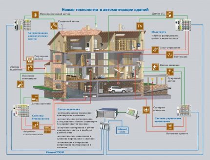 Neue Technologien in der Gebäudeautomation