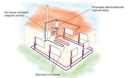 Smart heating system