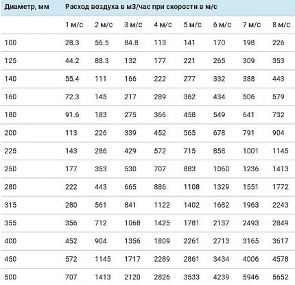 Table for choosing the diameter of the duct