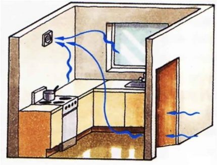 Échange d'air dans une pièce avec une cuisinière à gaz