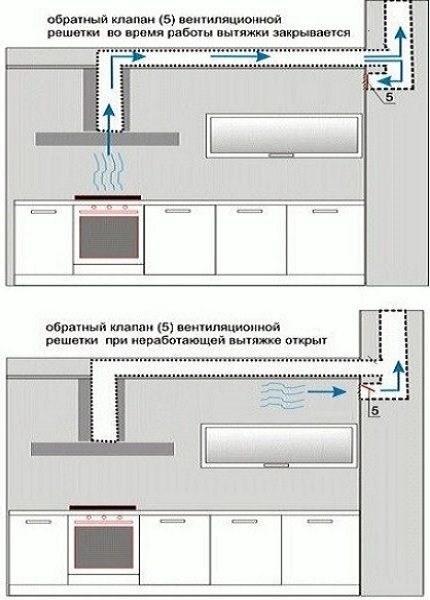 Ventilation forcée