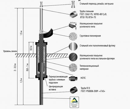 Schema de intrare a subsolului în formă de i