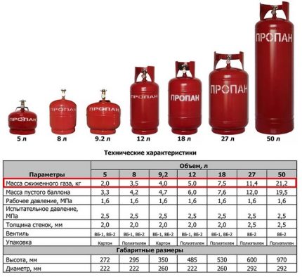 Характеристики на газовите бутилки