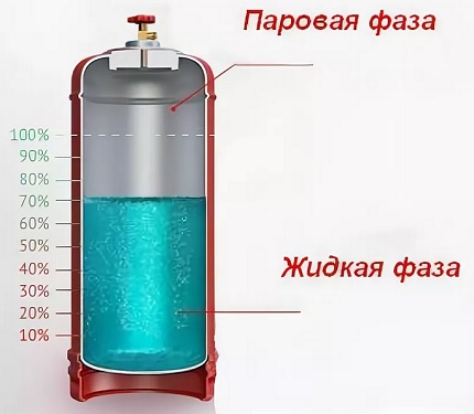 Schéma de remplissage des bouteilles de GPL