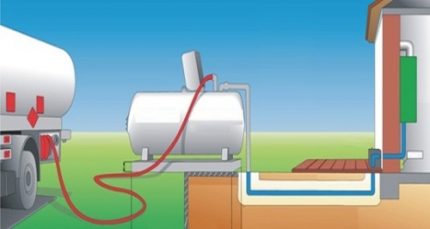 GPL en phase liquide et en phase vapeur