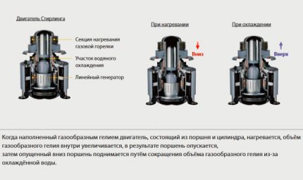 Funcionament del motor Stirling