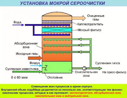 Инсталация за комплексно пречистване на газ