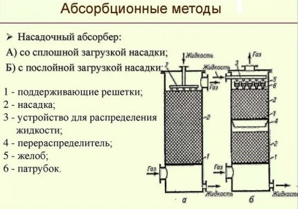 Tehnologia de absorbție tratarea gazelor