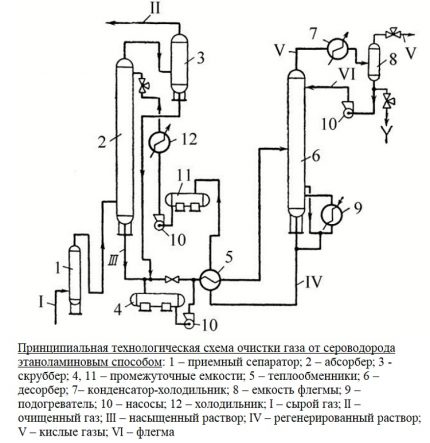 Schema de purificare a gazelor cu etanolamină