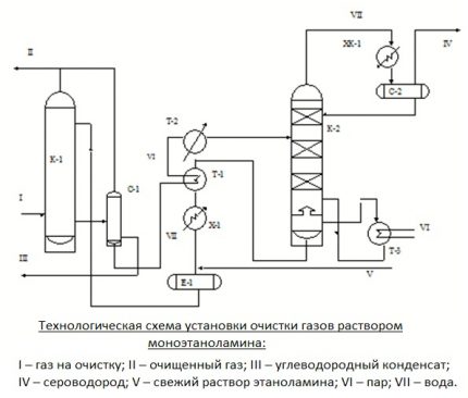 Monoethanolaminové schéma čištění plynu