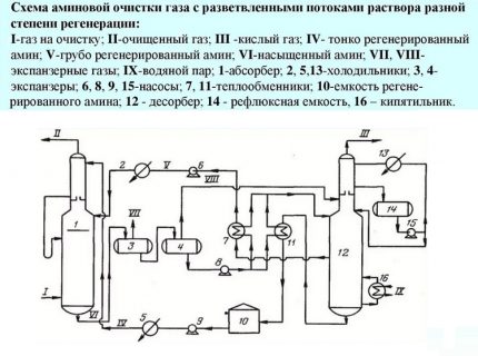 Purification des gaz par des flux de régénération différente