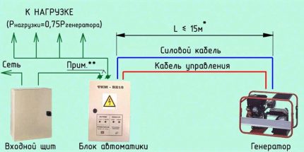 Автоматично стартиране верига