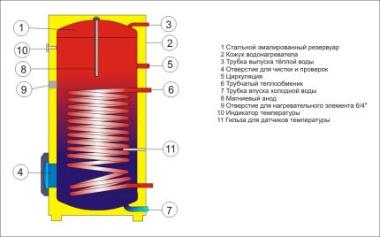 Conception de chaudière à chauffage indirect