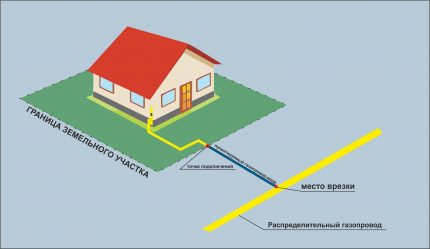 Esquema de gasificación de una casa particular.