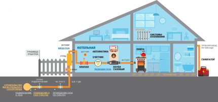 Disposition des équipements à gaz