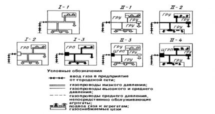 Esquemes de subministrament de gas