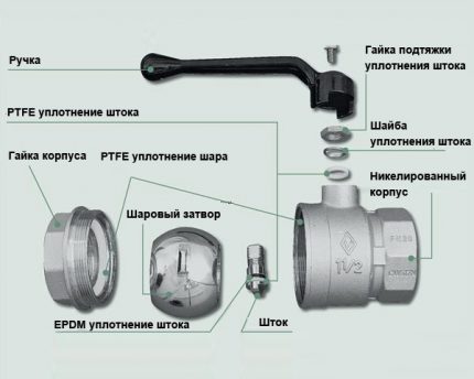 Устройство с сферичен клапан