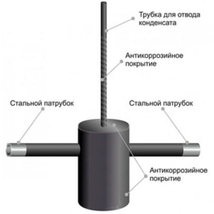 Устройство за събиране на газов кондензат