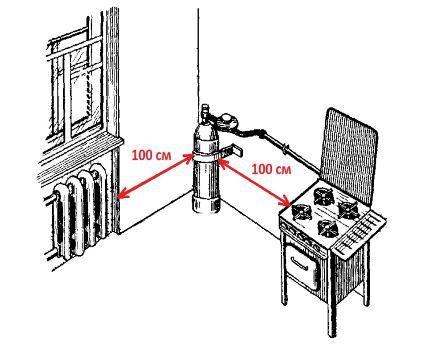 Khoảng cách đến bình gas