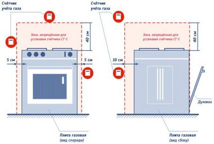 Reguli de instalare a contorului