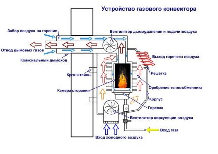 Skema penghantar gas