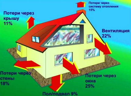 Potencial perda de calor na casa