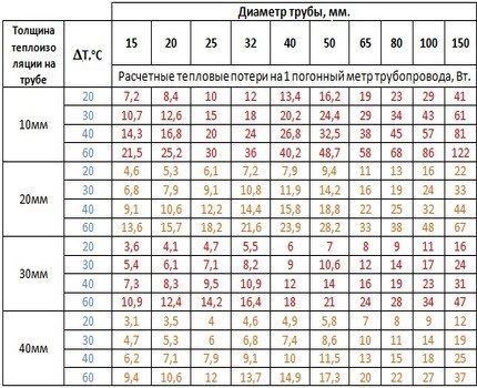 Tableau de conductivité thermique