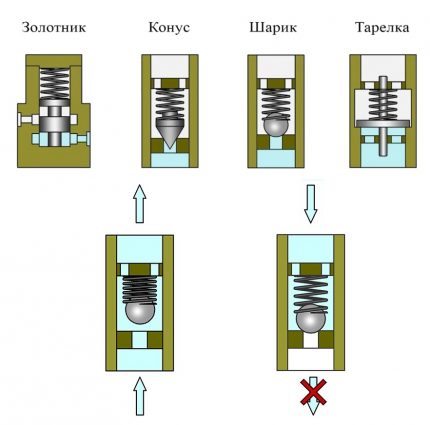 Опције вентила вентила