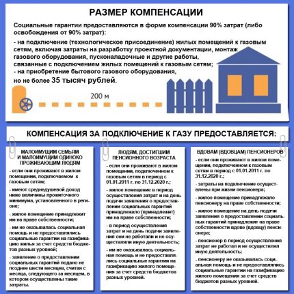 Таблица на компенсации за доставки на газ за бедните в Свердловска област