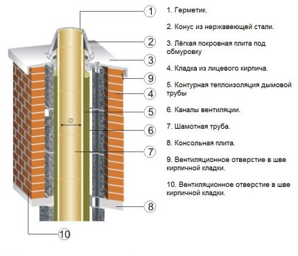 Шема изолације димњака