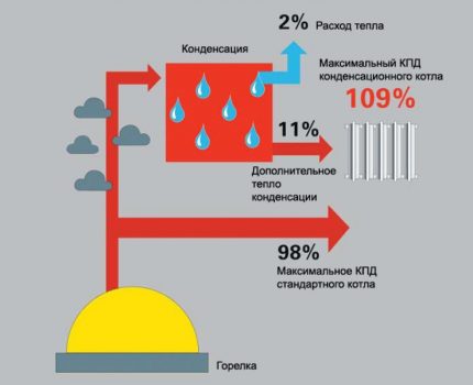 Kondenzációs kazán hatékonysága