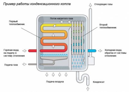 Design features of a heat generator with recovery