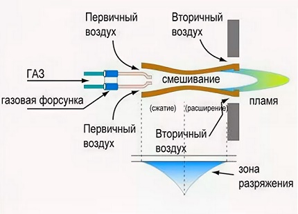 Princip opskrbe plinom kroz mlaznicu