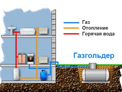 The main consumers of gas in the house